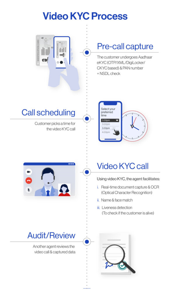 video kyc process